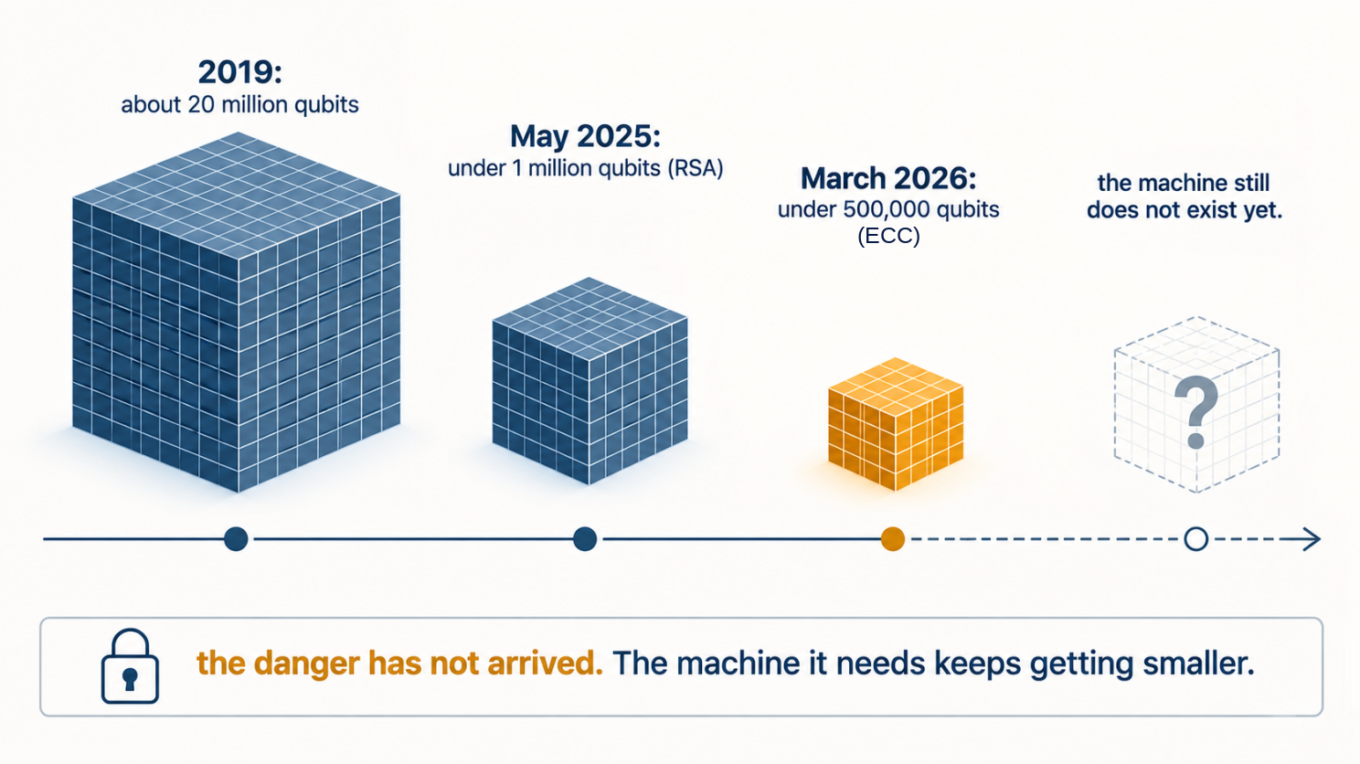 Timeline showing estimated qubits needed to break cryptography shrinking from about 20 million in 2019, to under 1 million for RSA in May 2025, to under 500,000 for ECC in March 2026 — while the machine still does not exist yet.